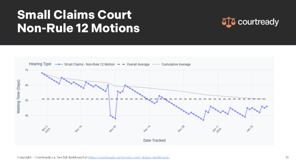 toronto court wait times 2026, toronto superior court delays
