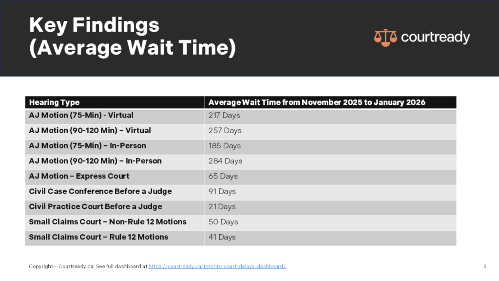 toronto court wait times 2026, toronto superior court delays