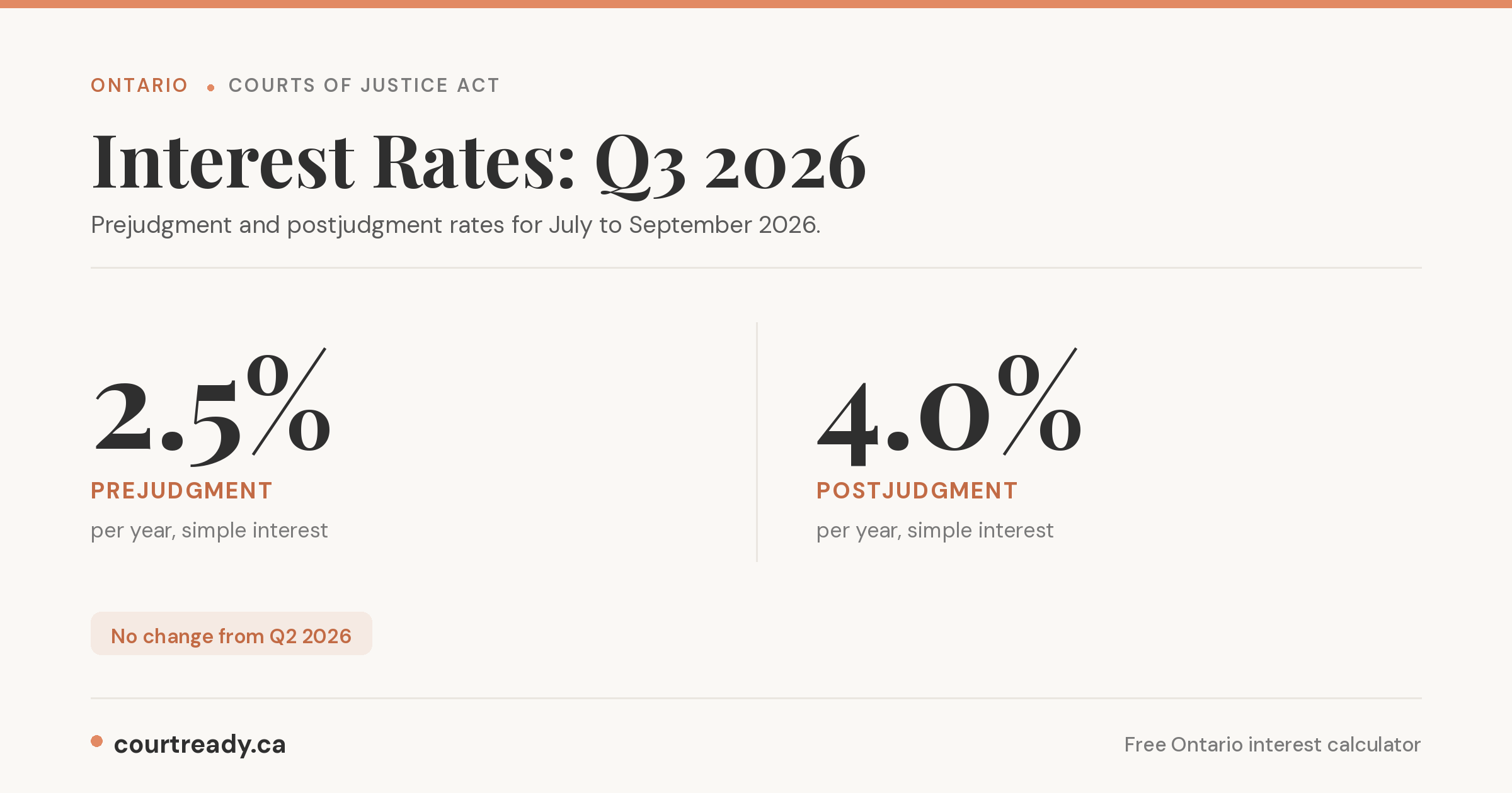 Ontario interest rates Q3 2026: prejudgment 2.5% and postjudgment 4.0%.